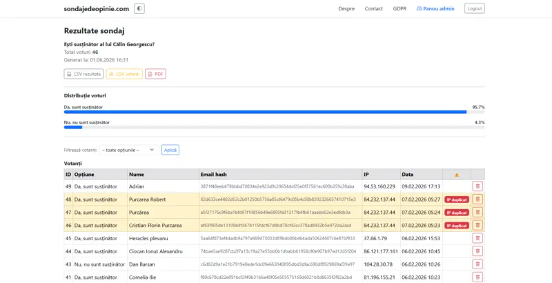 Survey results administration page with charts, voter data, exports and duplicate detection tools